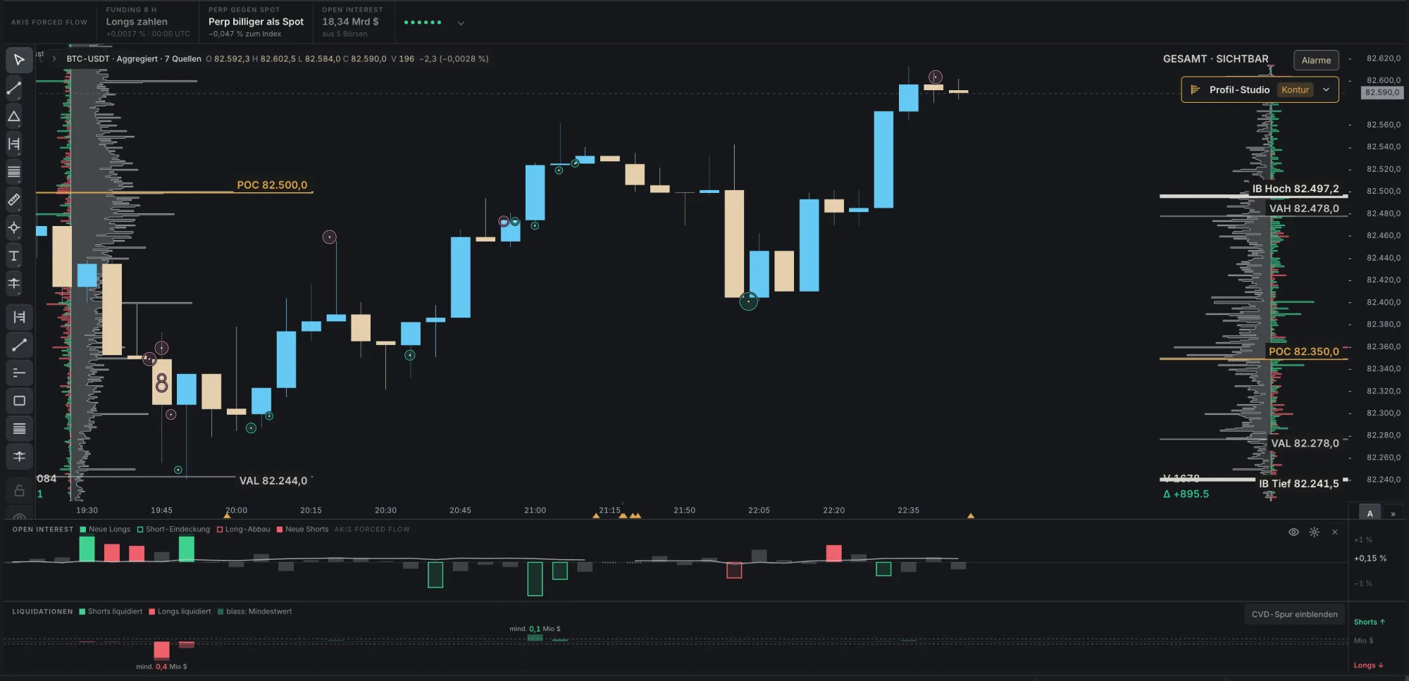 Chart BTC-USDT 5 minutes with AKIS Forced Flow: funding, perp vs. spot, open interest and liquidations.