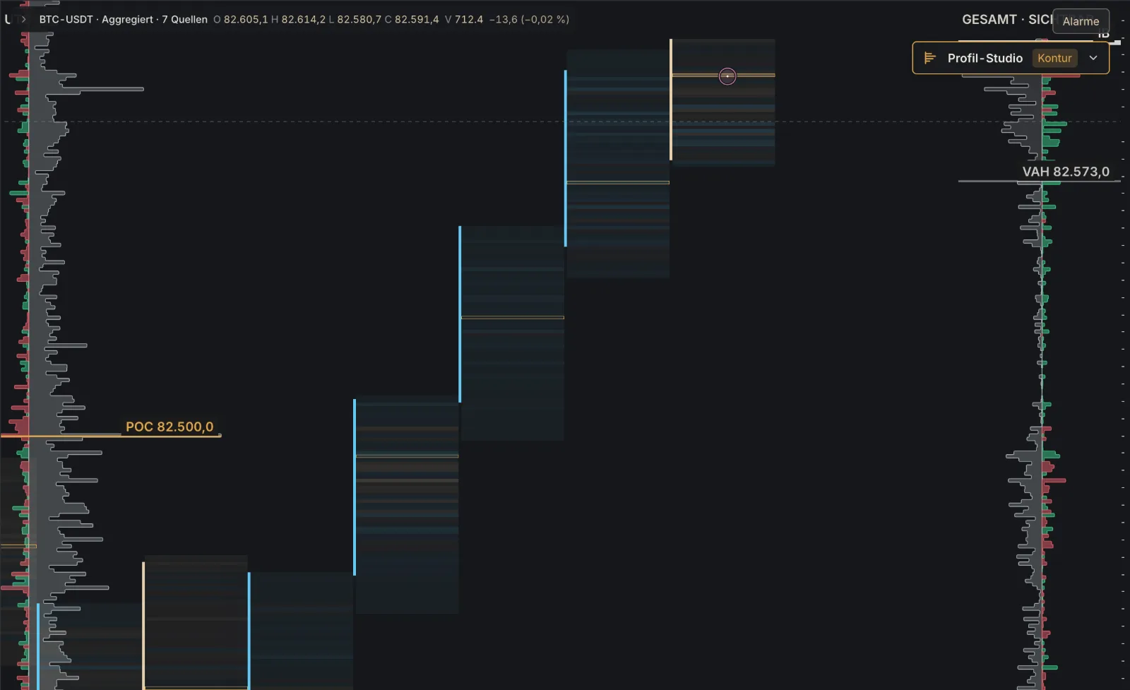 Range chart BTC-USDT with 50 USDT per candle, volume and delta, volume profile with POC.