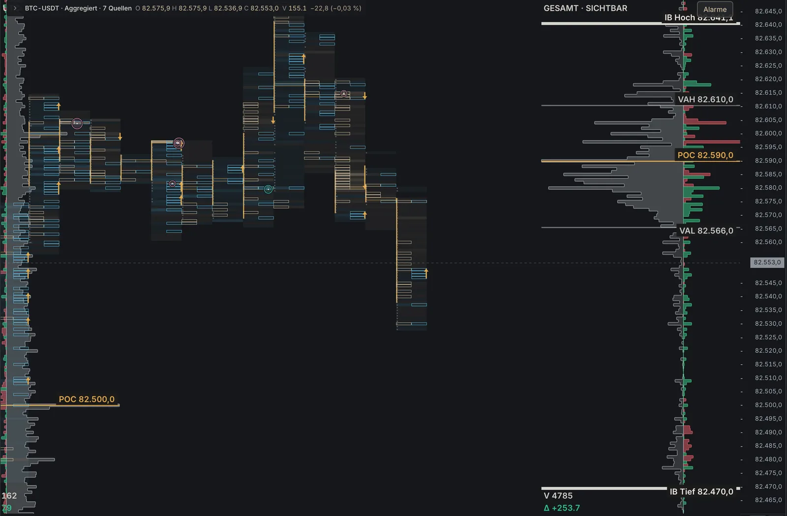 BTC-USDT 5-minute footprint with a large volume profile, VAH, POC, VAL and initial balance.